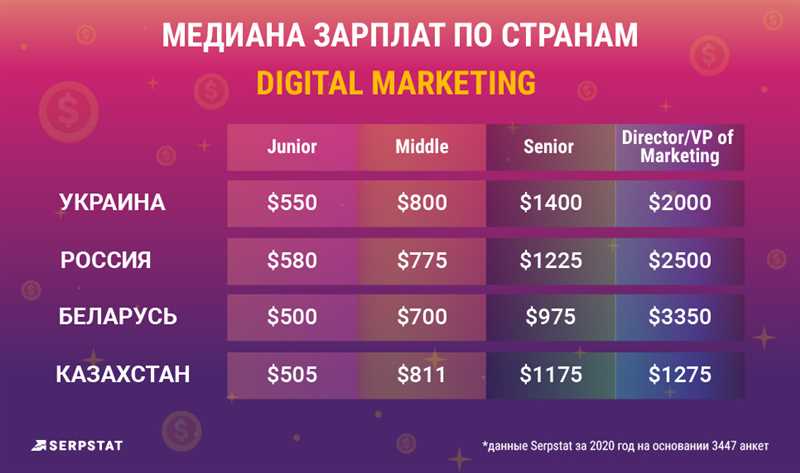 Средняя зарплата интернет-маркетологов в различных регионах